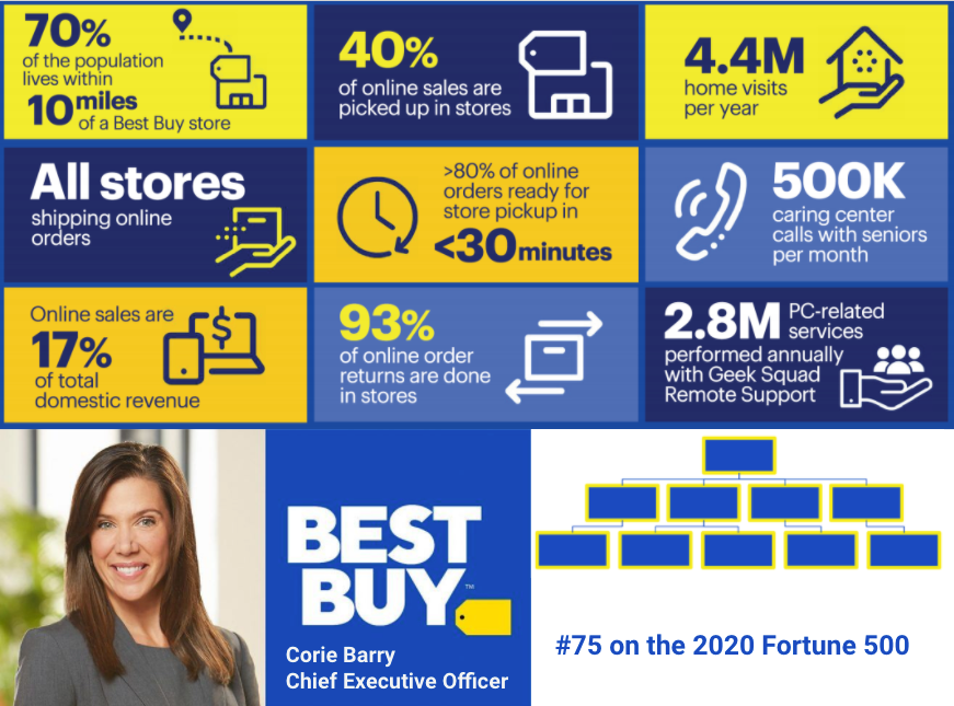 Best Buy Org Chart and Sales Intelligence Blog databahn