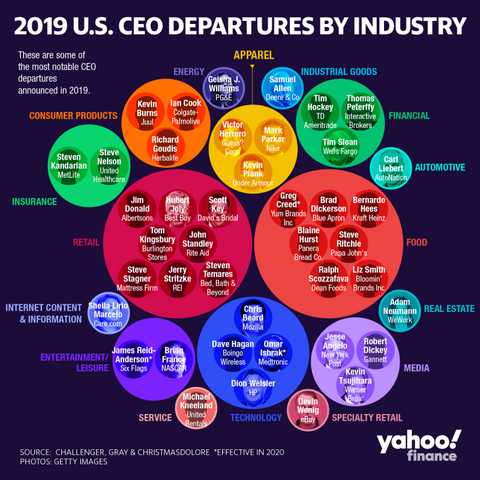 2019 U.S. CEO Departures by Industry