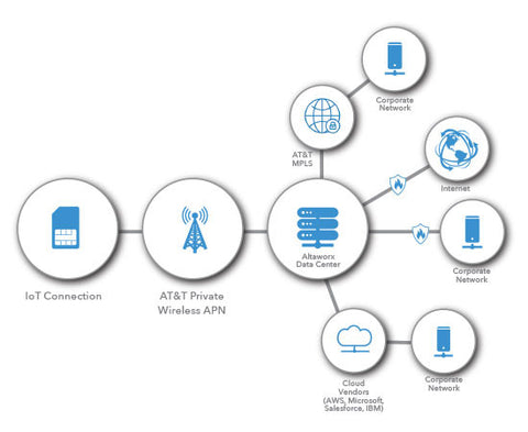 AT&T IoT Security