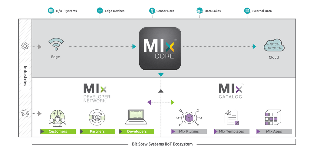 GE Digital Acquires Bit Stew to Build Out Predix Industrial IoT Capabilities