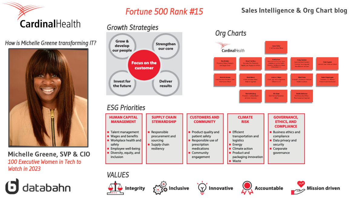 Cardinal Health Org Chart & Sales Intelligence Blog – Databahn