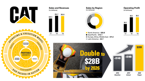 Caterpillar Org Chart & Sales Intelligence Blog cover