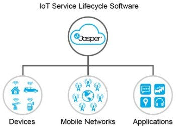 Cisco Jasper IoT Platform