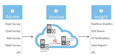 CloudCherry analytics API