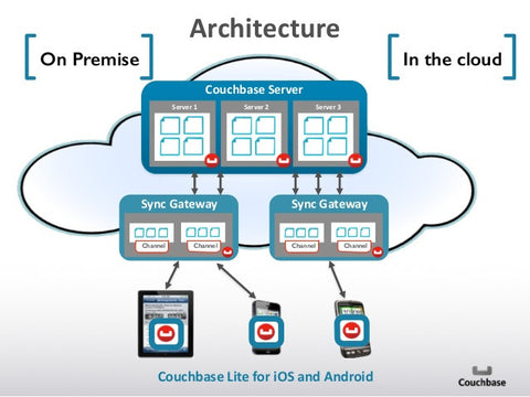 Couchbase IoT Database