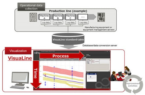 Fujitsu IoT solution