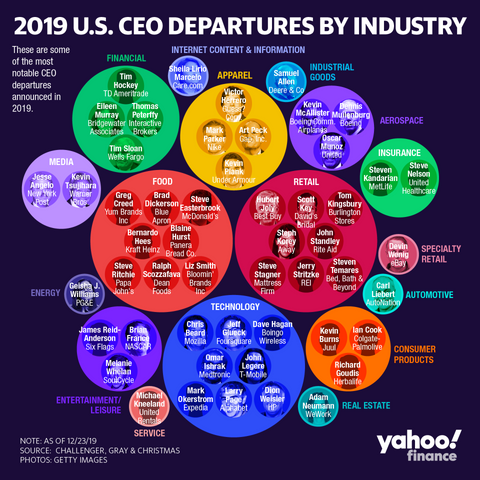 2019 U.S. CEO Departures by Industry