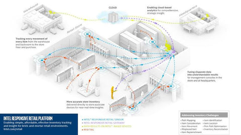 Intel Retail IoT Platform