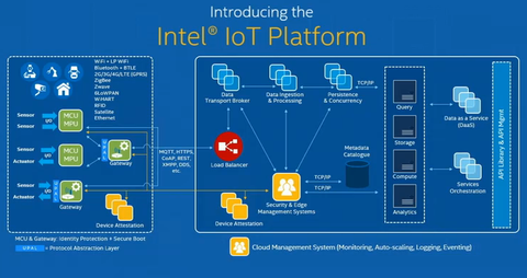 Intel IoT Platform