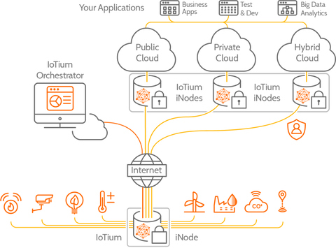 IoTium Industrial Internet of Things