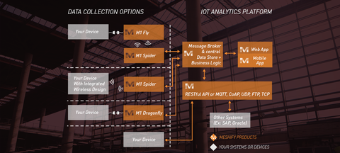 Meshify Industrial IoT Platform