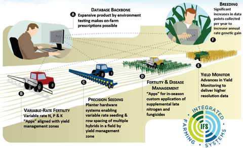 Monsanto Agricultural IoT