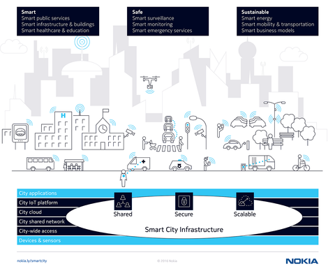 Nokia reveals Smart City playbook from 22 smart cities around the world