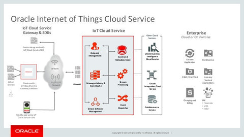 Oracle Internet of Things