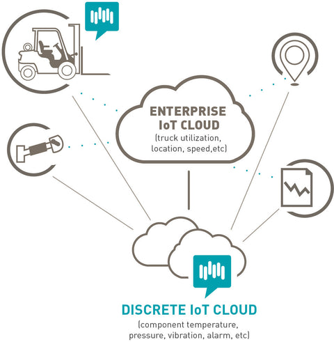 Parker Hannifin IoT Platform