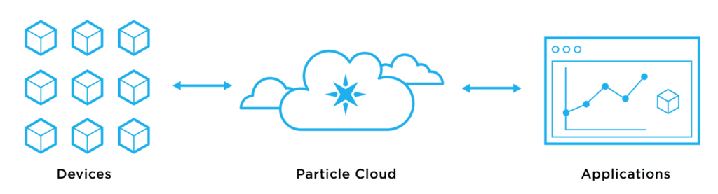 Particle IoT Startup Secures Funding