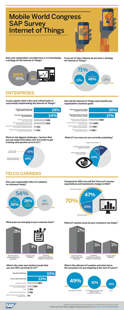 SAP to invest 2 billion dollars on Internet of Things (IoT) in next five years