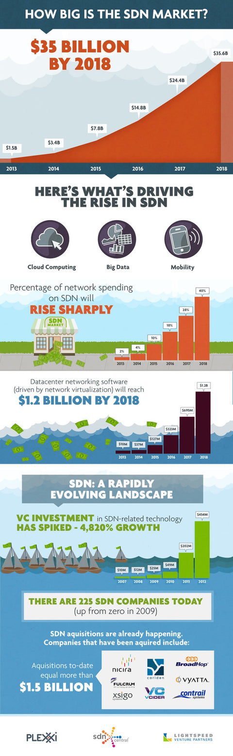 SDN Infographic