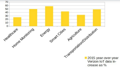 12 Points to Explain the Verizon Internet of Things Story