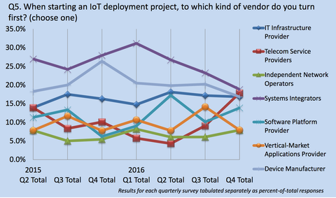 IoT M2M Council Survey Results