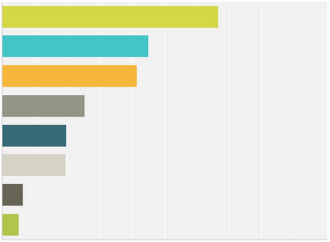 TEKSystems IT spending survey results