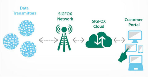 Sigfox Infographic