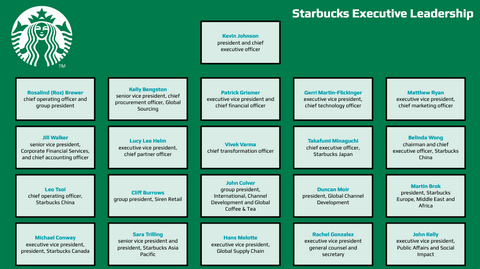 Starbucks Org Chart & Sales Intelligence blog cover