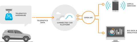 ZTE Mojio IoT Car Parts