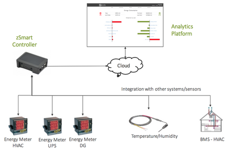 Zenatix IoT Energy Consumption