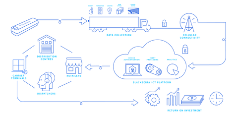 Blackberry IoT Transportation solution