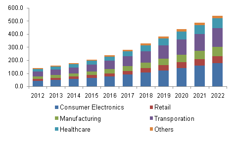 IoT Growth by Vertical